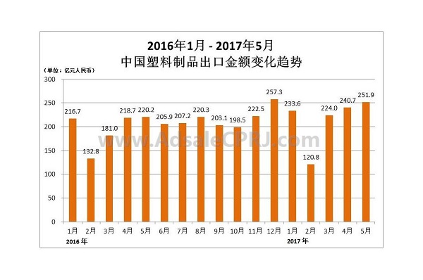 1-5月中國塑料製品出口金額變化（huà）