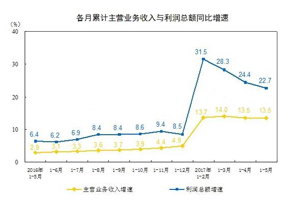 2016年以來各月累計主營業務收入與利潤總額同比（bǐ）增（zēng）速（sù）