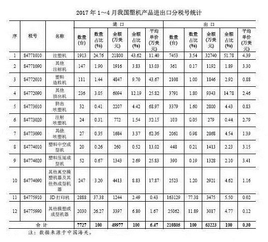 2017年1~4月中（zhōng）國塑（sù）機產品進出口分稅號統（tǒng）計情況