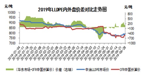2019年LLDPE內外盤價（jià）差對比走勢